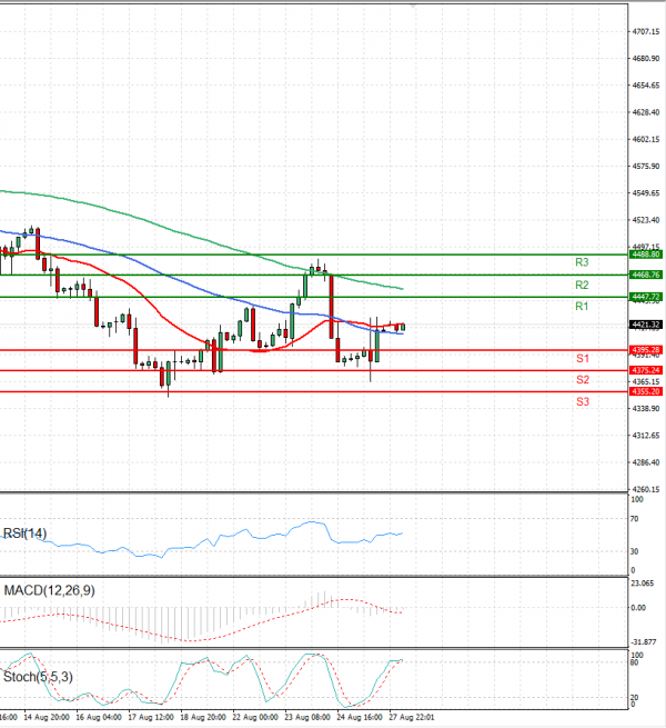 USA500 Analysis Technical analysis 28/08/2023
