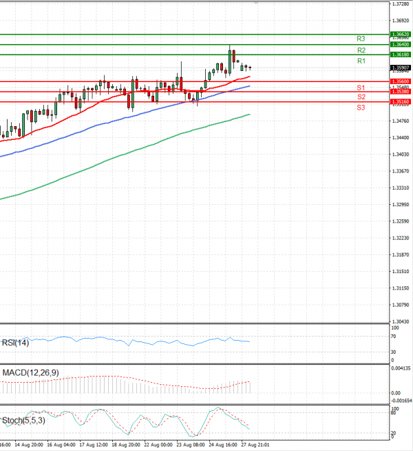 Dollar - Canadian Dollar Analysis Technical analysis 28/08/2023