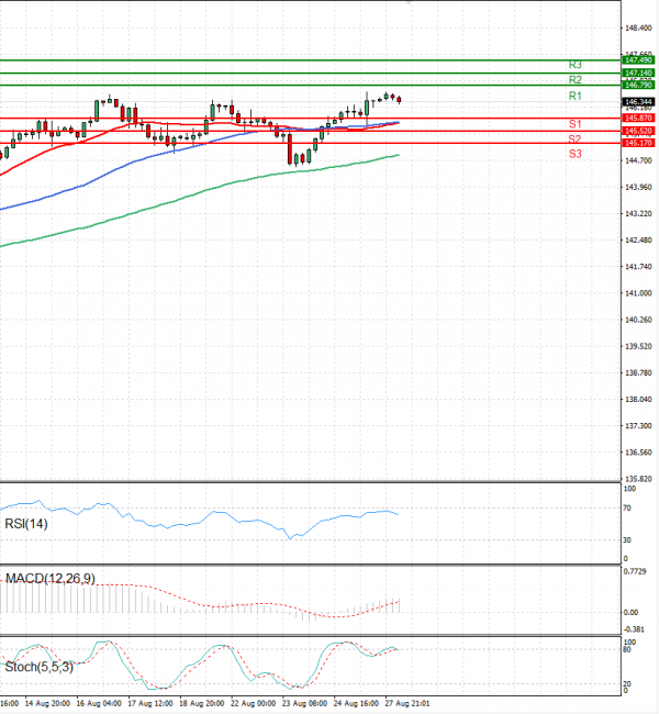 Dollar - Japanese Yen Analysis Analysis Technical analysis 28/08/2023