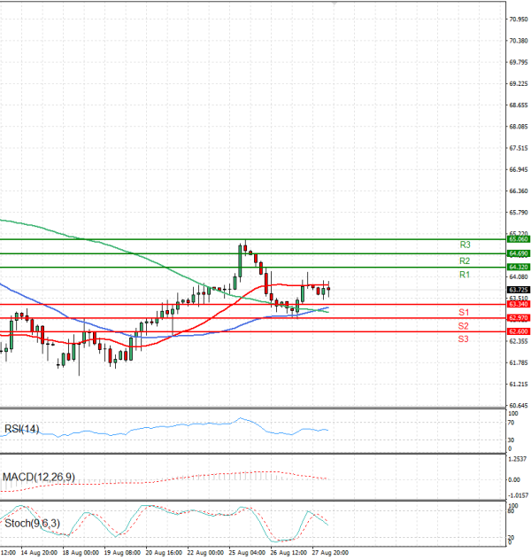 Crude Oil Analysis Technical analysis 28/08/2025