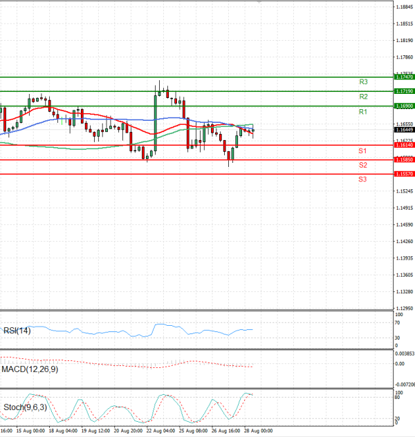 Euro - Dollar Analysis Technical analysis 28/08/2025
