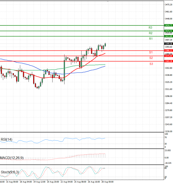Gold - Usd Dollar Analysis Technical analysis 28/08/2025