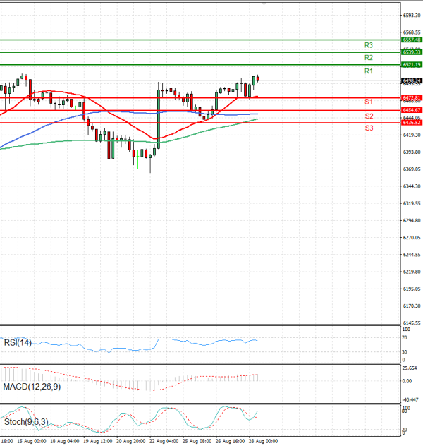 USA500 Analysis Technical analysis 28/08/2025