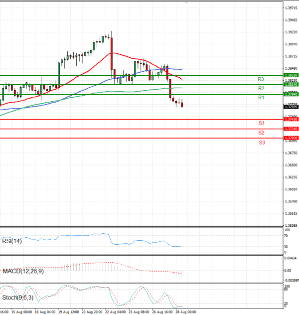 Dollar - Canadian Dollar Analysis Technical analysis 28/08/2025