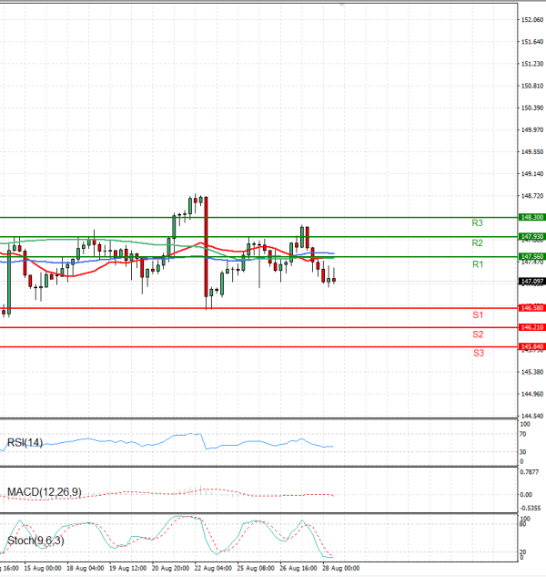 Dollar - Japanese Yen Analysis Analysis Technical analysis 28/08/2025