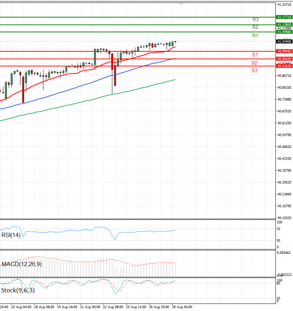 Dollar - Turkish Lira Analysis Technical analysis 28/08/2025