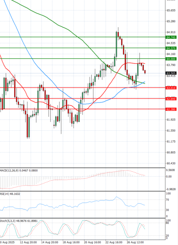 Crude Oil Analysis Technical analysis 28/08/2025