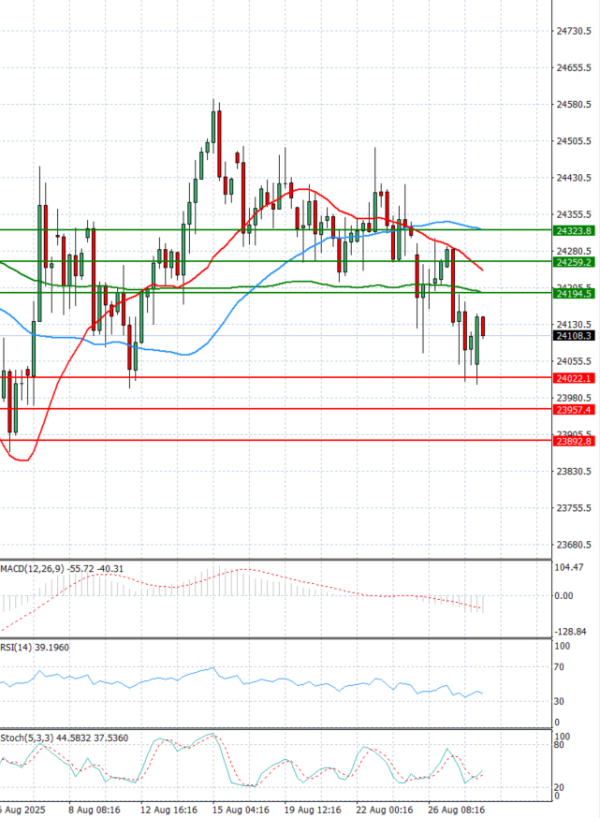 Ger 40 Index Analysis Technical analysis 28/08/2025