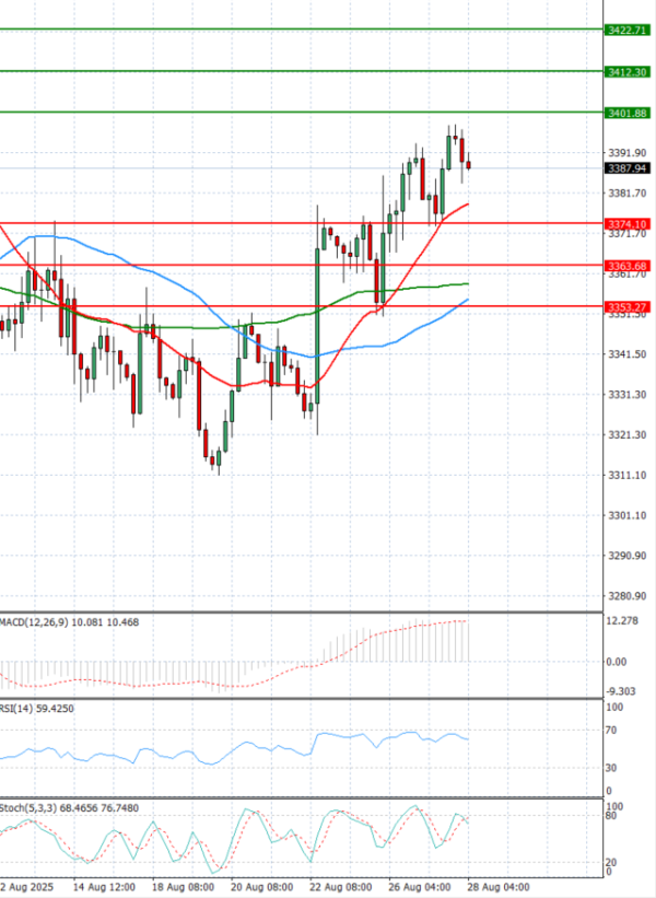 Gold - Usd Dollar Analysis Technical analysis 28/08/2025