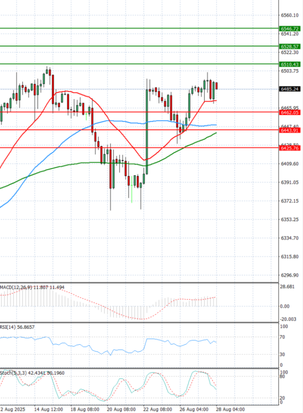 USA500 Analysis Technical analysis 28/08/2025