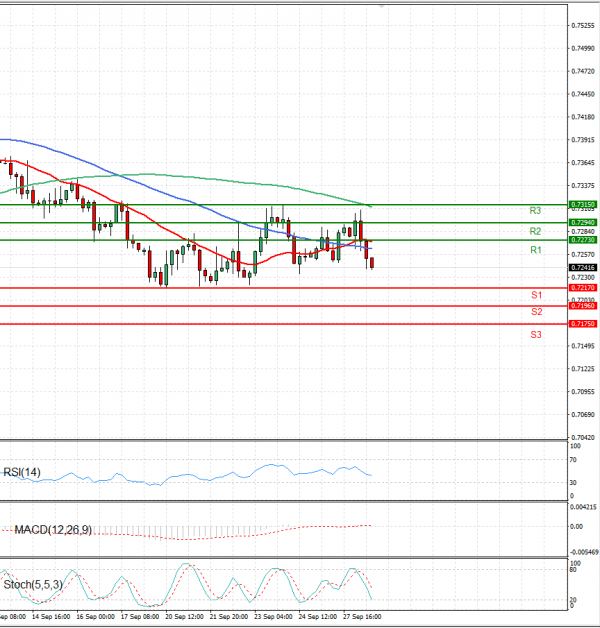 Australian Dollar - Dollar Analysis Technical analysis 28/09/2021