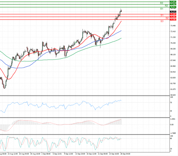 Crude Oil Analysis Technical analysis 28/09/2021