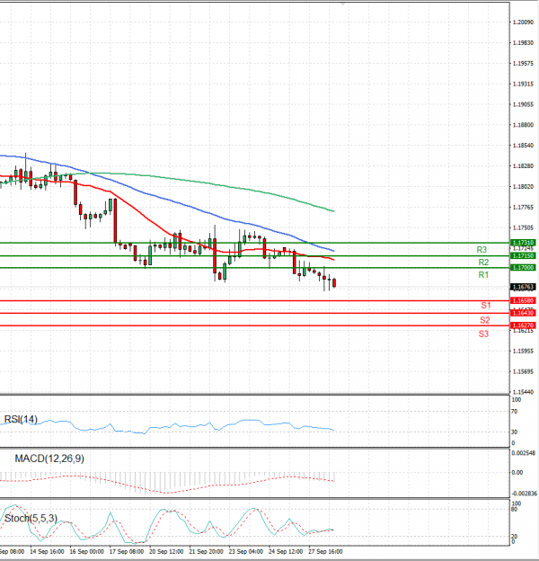 Euro - Dollar Analysis Technical analysis 28/09/2021