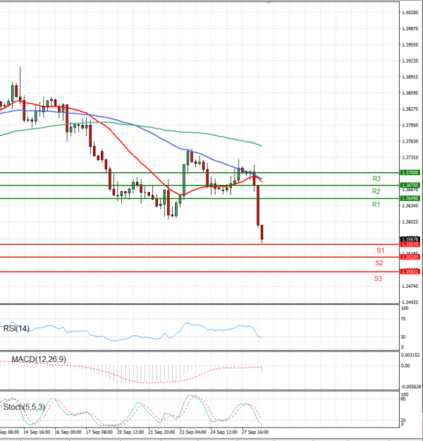 Pound - US Dollar Analysis Technical analysis 28/09/2021