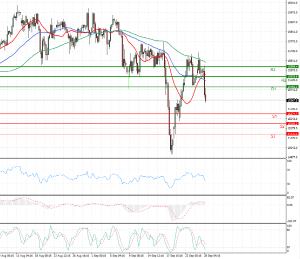 Ger 40 Index Analysis Technical analysis 28/09/2021