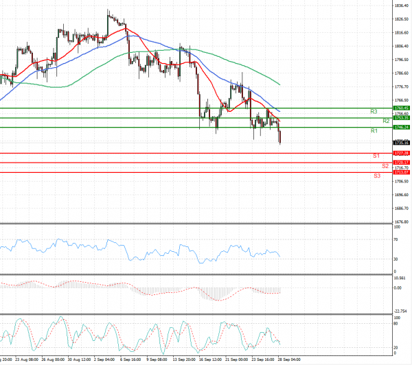 Gold - Usd Dollar Analysis Technical analysis 28/09/2021
