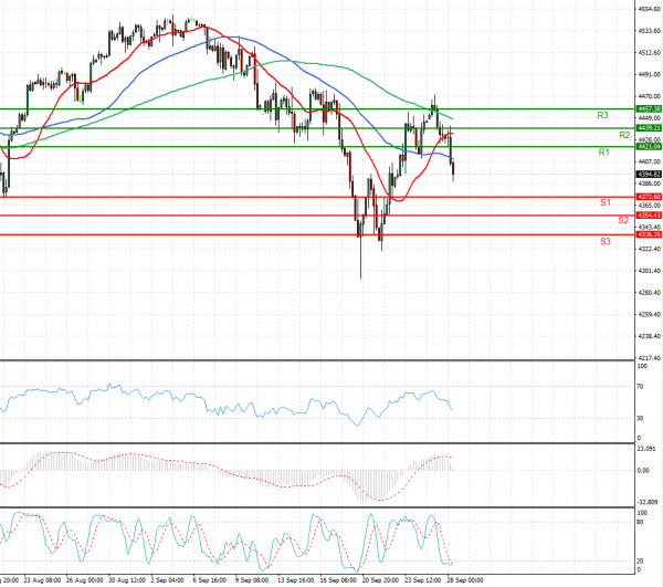 USA500 Analysis Technical analysis 28/09/2021