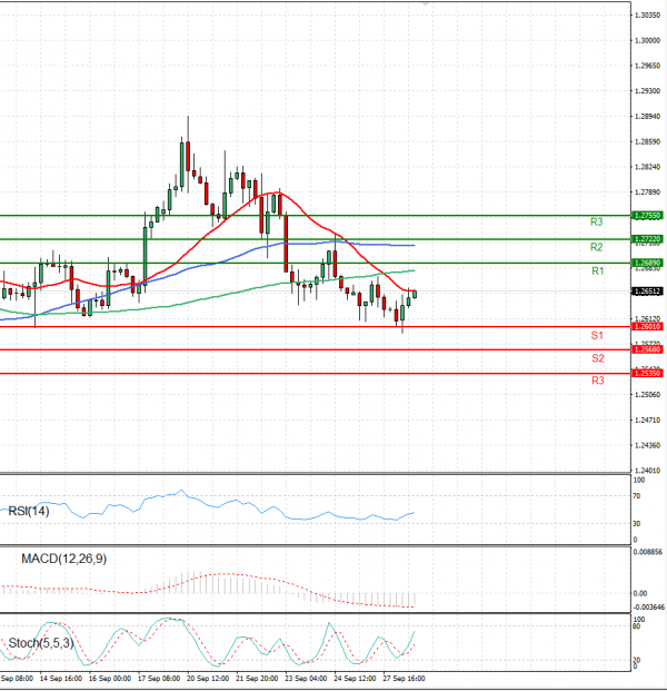 Dollar - Canadian Dollar Analysis Technical analysis 28/09/2021