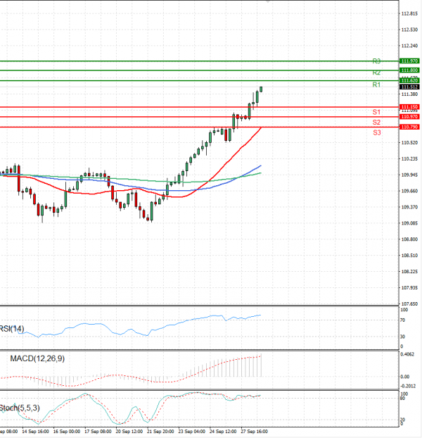 Dollar - Japanese Yen Analysis Analysis Technical analysis 28/09/2021