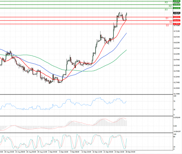 Dollar - Turkish Lira Analysis Technical analysis 28/09/2021