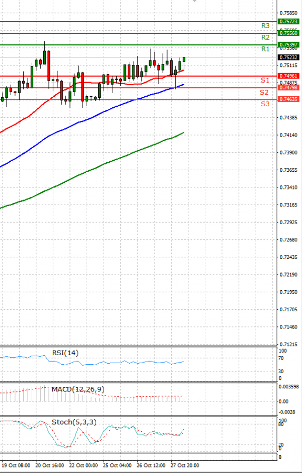 Australian Dollar - Dollar Analysis Technical analysis 28/10/2021