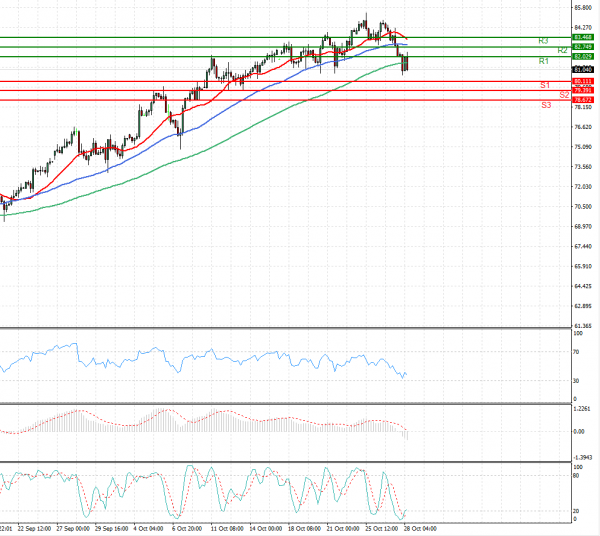 Crude Oil Analysis Technical analysis 28/10/2021
