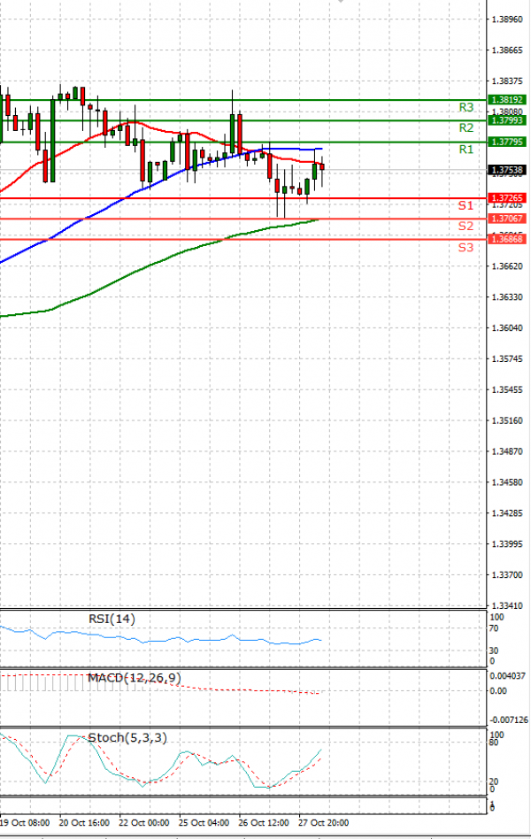 Pound - US Dollar Analysis Technical analysis 28/10/2021