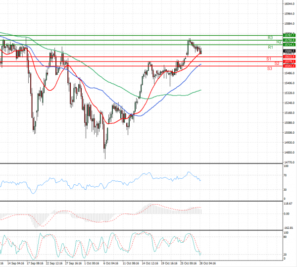 Ger 40 Index Analysis Technical analysis 28/10/2021