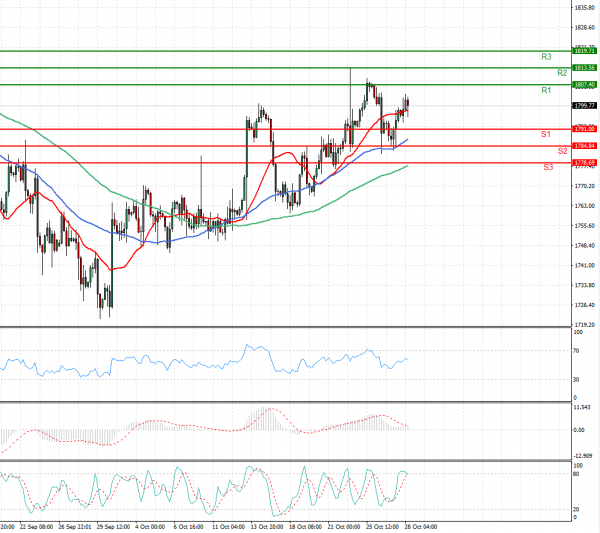 Gold - Usd Dollar Analysis Technical analysis 28/10/2021