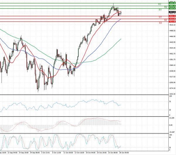 USA500 Analysis Technical analysis 28/10/2021