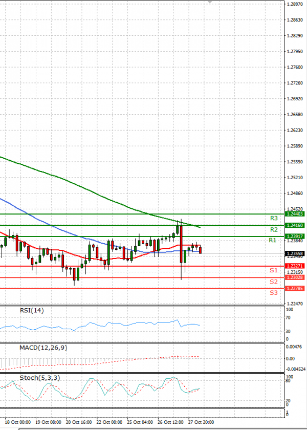 Dollar - Canadian Dollar Analysis Technical analysis 28/10/2021