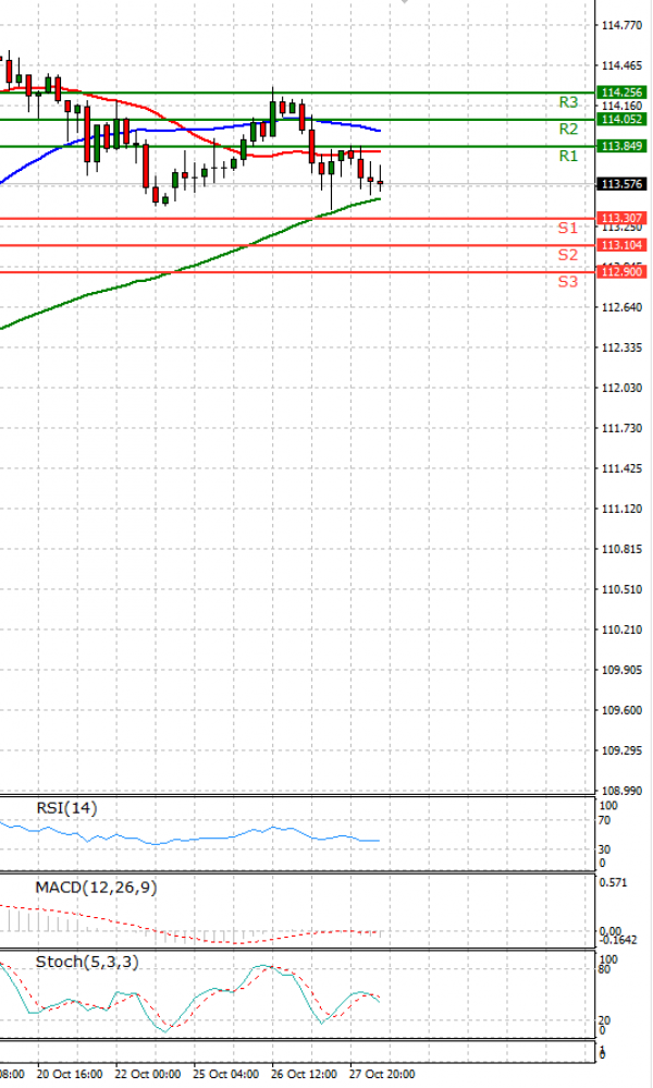 Dollar - Japanese Yen Analysis Analysis Technical analysis 28/10/2021