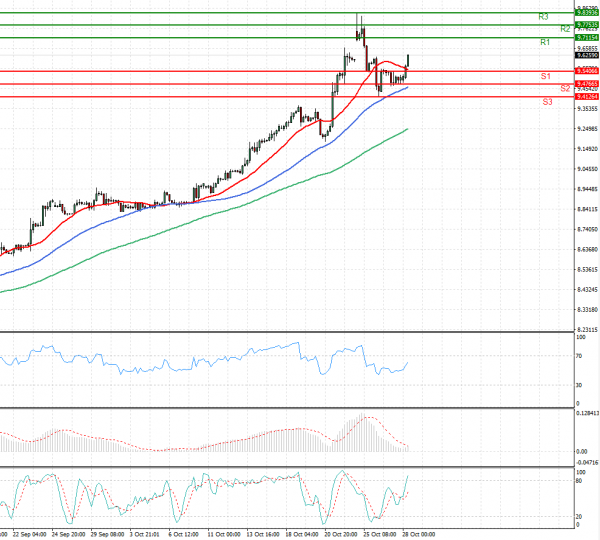 Dollar - Turkish Lira Analysis Technical analysis 28/10/2021