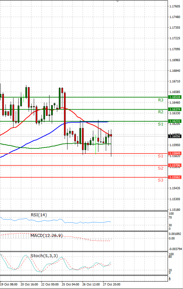 Euro - Dollar Analysis Technical analysis 28/10/2021