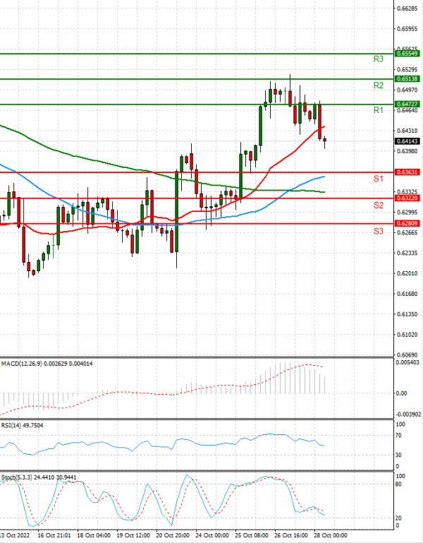 Australian Dollar - Dollar Analysis Technical analysis 28/10/2022
