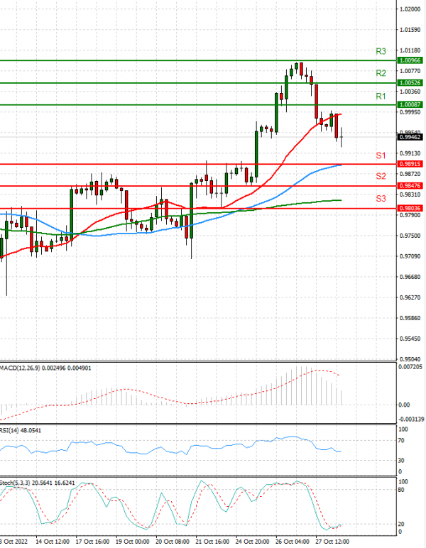 Euro - Dollar Analysis Technical analysis 28/10/2022