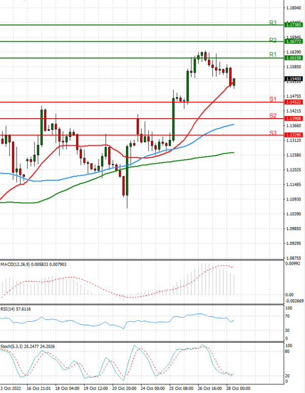 Pound - US Dollar Analysis Technical analysis 28/10/2022