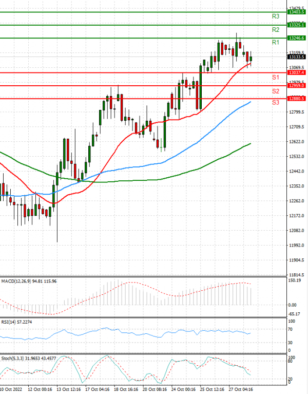 Ger 40 Index Analysis Technical analysis 28/10/2022
