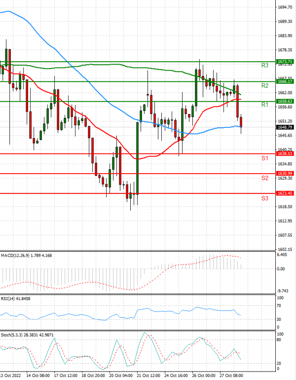 Gold - Usd Dollar Analysis Technical analysis 28/10/2022