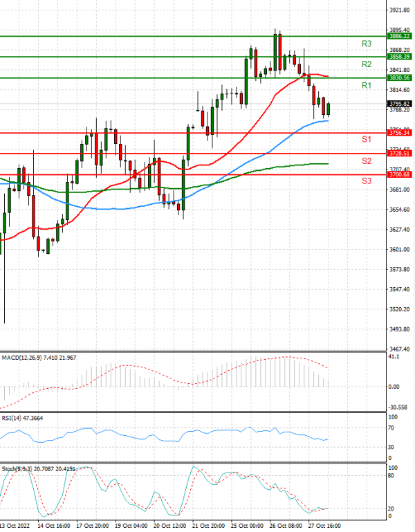 USA500 Analysis Technical analysis 28/10/2022