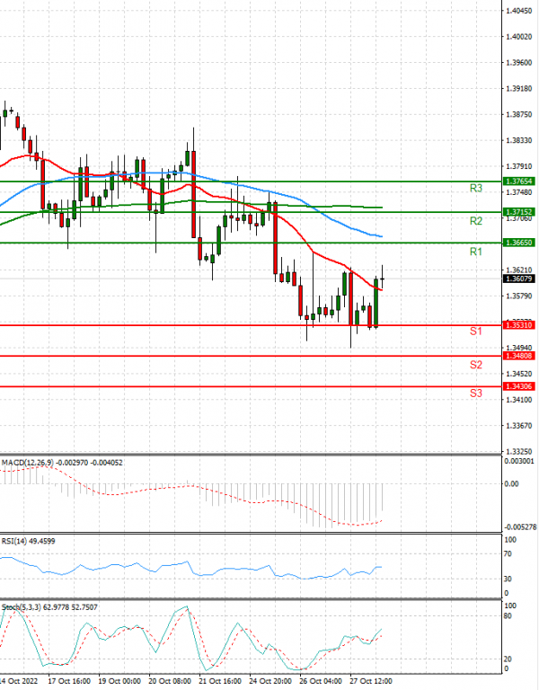 Dollar - Canadian Dollar Analysis Technical analysis 28/10/2022