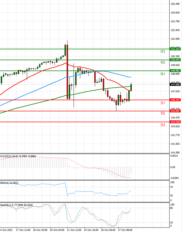 Dollar - Japanese Yen Analysis Analysis Technical analysis 28/10/2022