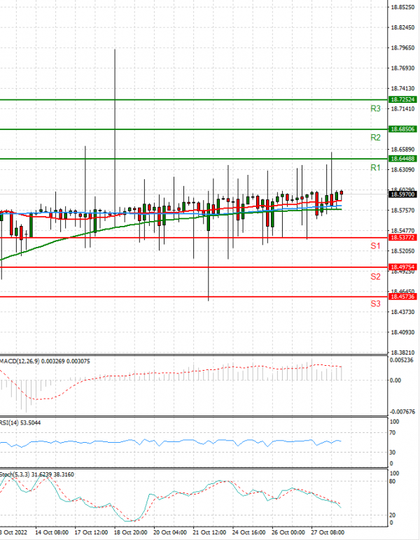 Dollar - Turkish Lira Analysis Technical analysis 28/10/2022