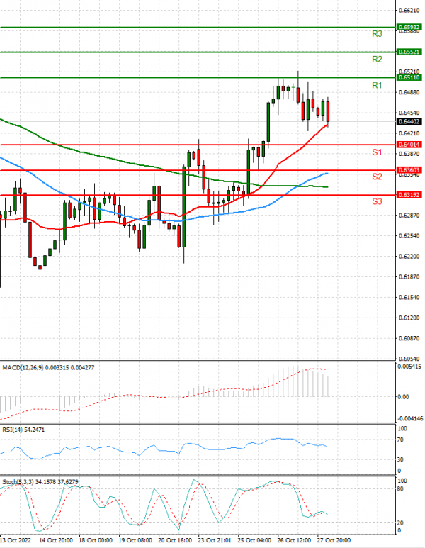 Australian Dollar - Dollar Analysis Technical analysis 28/10/2022