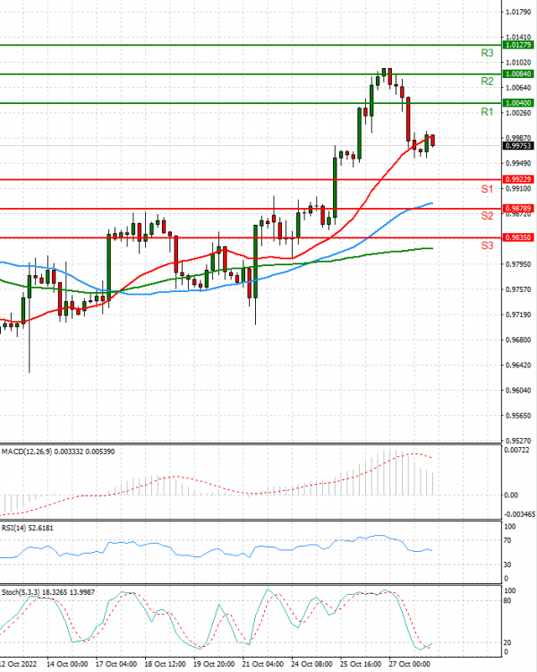 Euro - Dollar Analysis Technical analysis 28/10/2022