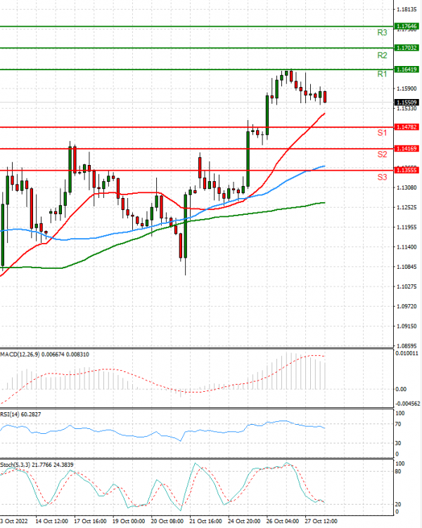 Pound - US Dollar Analysis Technical analysis 28/10/2022