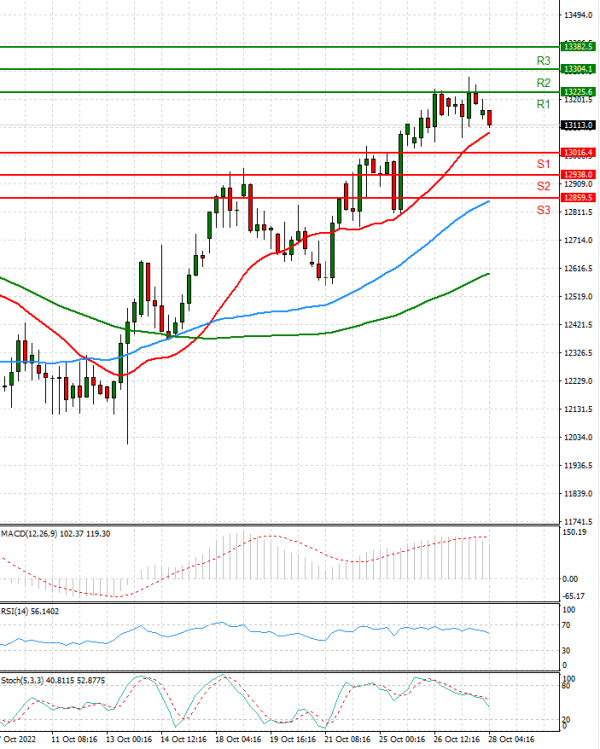 Ger 40 Index Analysis Technical analysis 28/10/2022