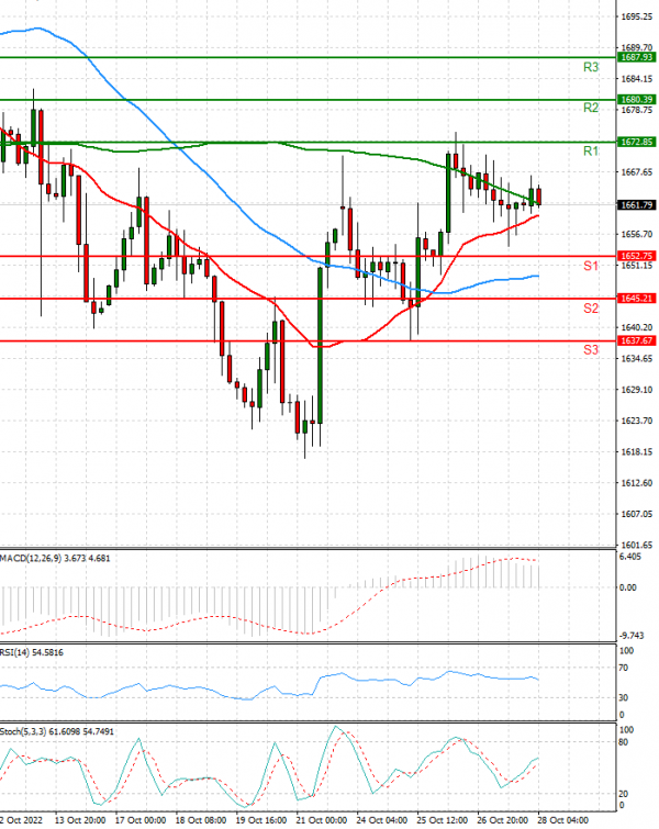 Gold - Usd Dollar Analysis Technical analysis 28/10/2022