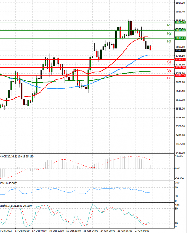 USA500 Analysis Technical analysis 28/10/2022