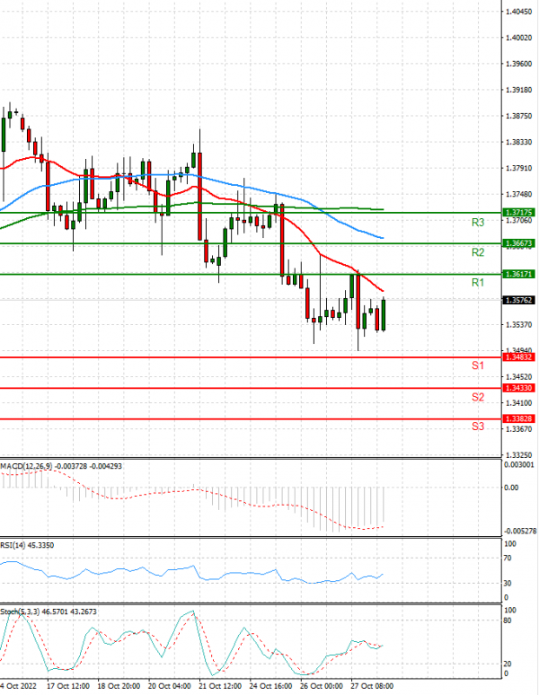 Dollar - Canadian Dollar Analysis Technical analysis 28/10/2022